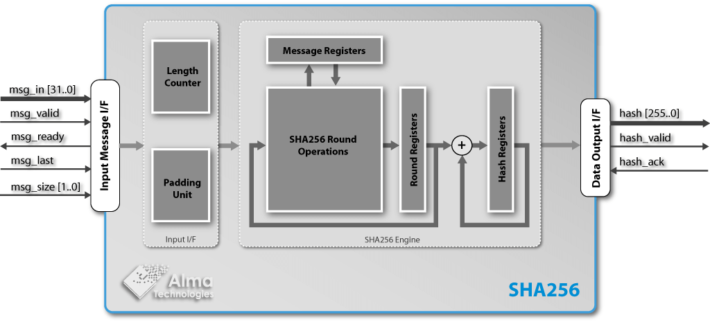 SHA256 block diagram | Alma Technologies